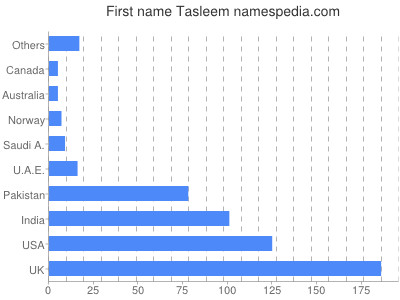 Given name Tasleem