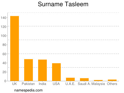Surname Tasleem