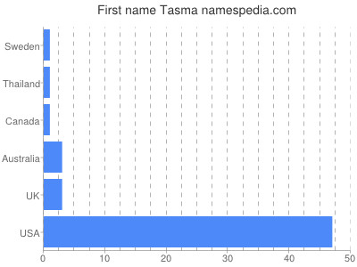 Given name Tasma