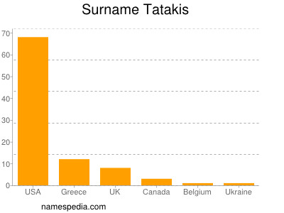 Surname Tatakis