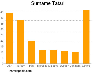 Surname Tatari