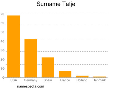 Surname Tatje