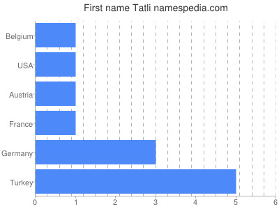Given name Tatli