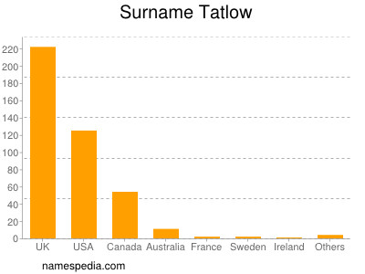 Surname Tatlow