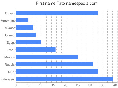 Given name Tato