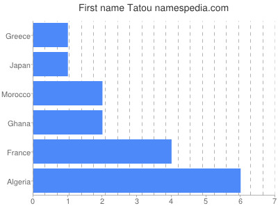 Given name Tatou
