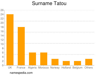Surname Tatou