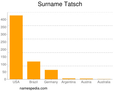 Surname Tatsch