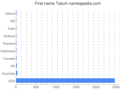 Given name Tatum