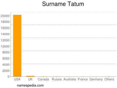 Surname Tatum
