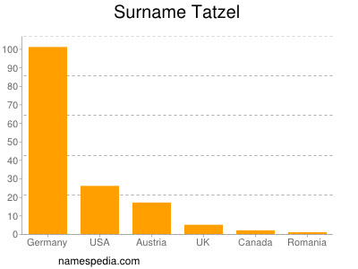 Surname Tatzel