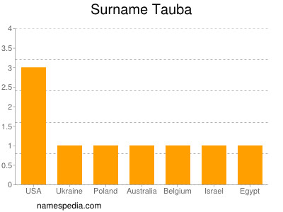 Surname Tauba