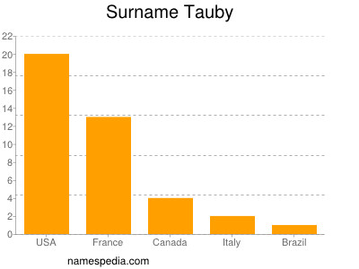 Surname Tauby