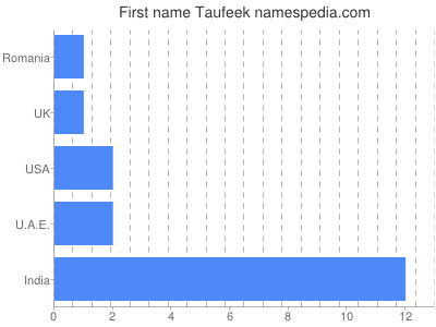 Given name Taufeek