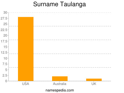 Surname Taulanga