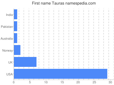 Given name Tauras