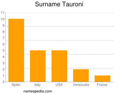 Surname Tauroni