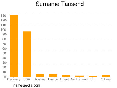 Surname Tausend