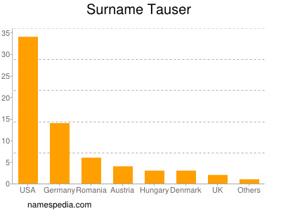 Surname Tauser