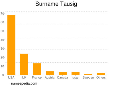 Surname Tausig
