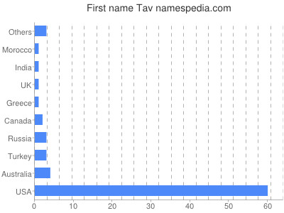 Given name Tav