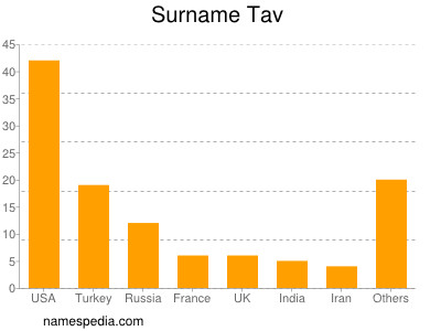 Surname Tav