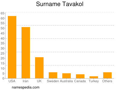 Surname Tavakol