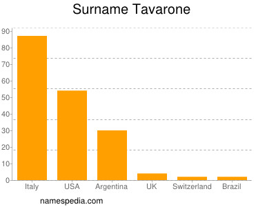 Surname Tavarone