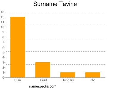 Surname Tavine
