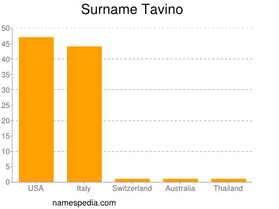 Surname Tavino