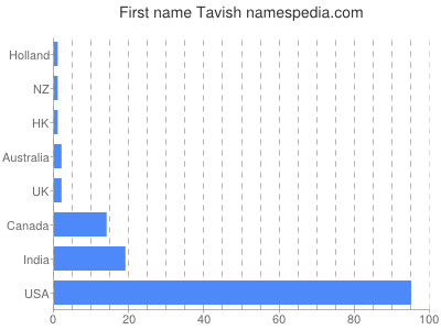 Given name Tavish