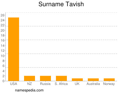 Surname Tavish
