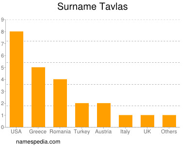 Surname Tavlas