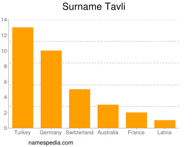 Surname Tavli