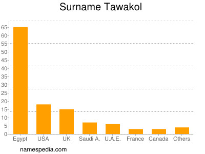 Surname Tawakol