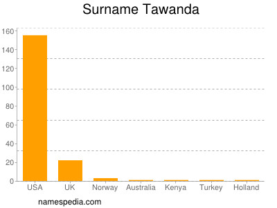 Surname Tawanda