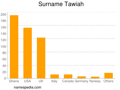Surname Tawiah