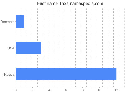 Given name Taxa