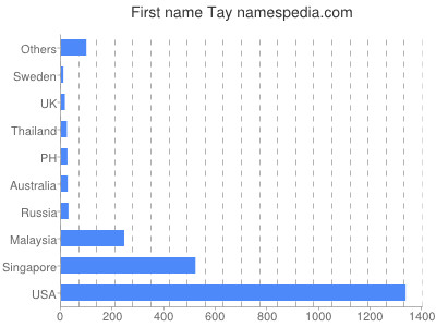 Given name Tay