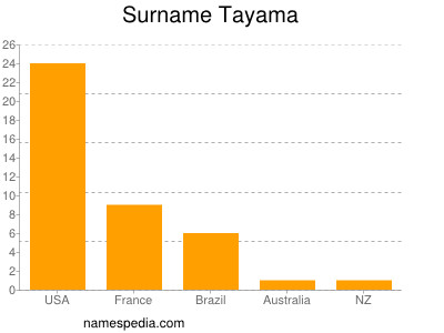 Surname Tayama