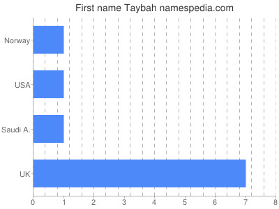 Given name Taybah