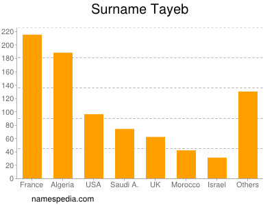 Surname Tayeb