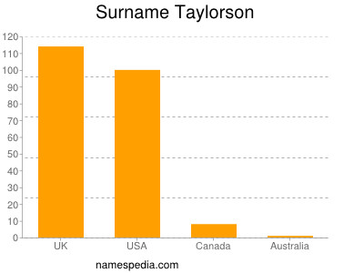 Surname Taylorson