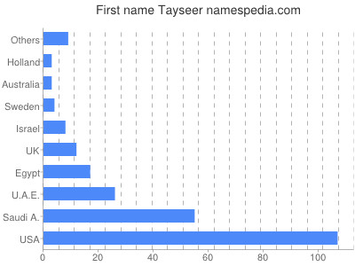 Given name Tayseer