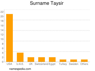 Surname Taysir