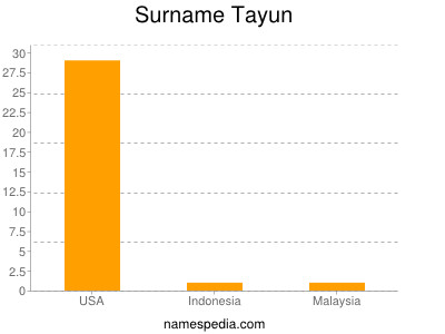 Surname Tayun