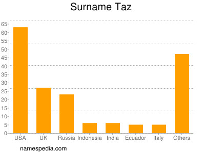 Surname Taz