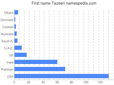 Given name Tazeen