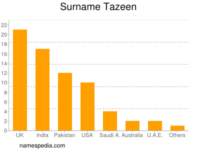 Surname Tazeen