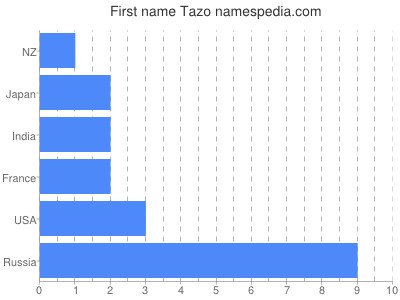 Given name Tazo